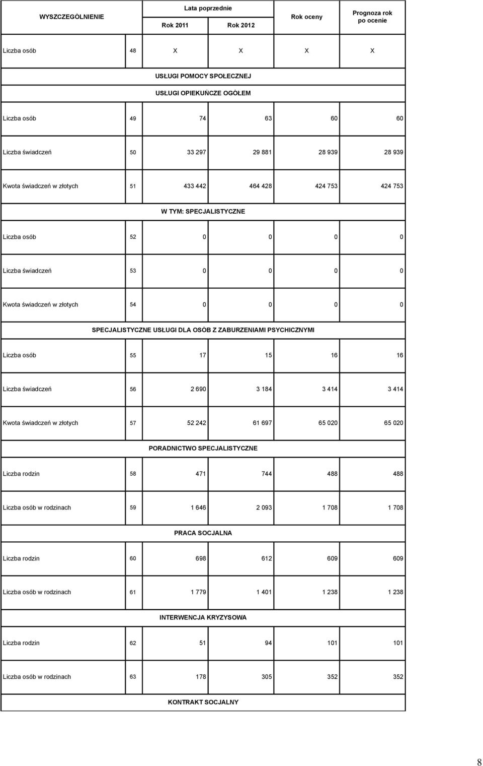 PSYCHICZNYMI Liczba osób 55 17 15 16 16 Liczba świadczeń 56 2 690 3 184 3 414 3 414 Kwota świadczeń w złotych 57 52 242 61 697 65 020 65 020 PORADNICTWO SPECJALISTYCZNE Liczba rodzin 58 471 744 488