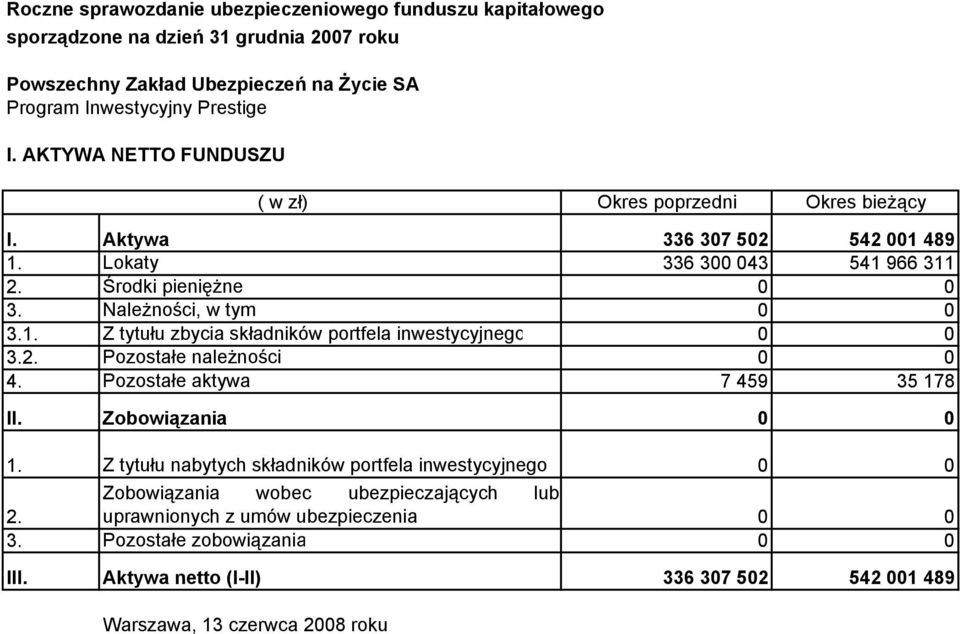 Pozostałe należności 0 0 4. Pozostałe aktywa 7 459 35 178 II. Zobowiązania 0 0 1.