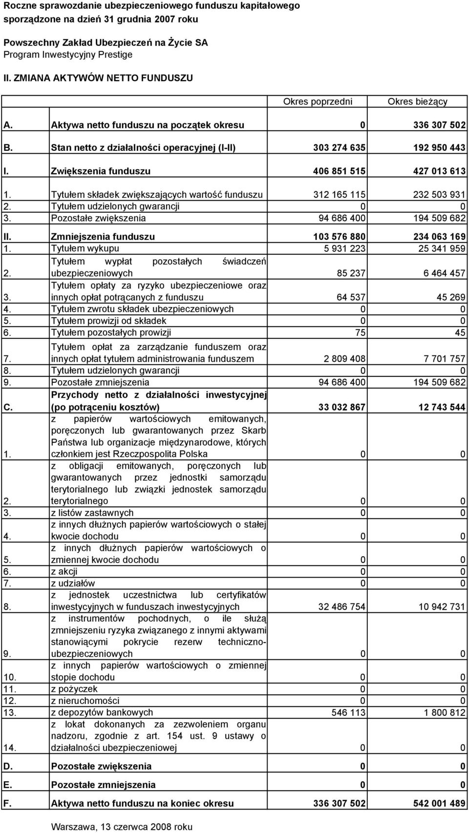 Pozostałe zwiększenia 94 686 400 194 509 682 II. Zmniejszenia funduszu 103 576 880 234 063 169 1. Tytułem wykupu 5 931 223 25 341 959 Tytułem wypłat pozostałych świadczeń 2.