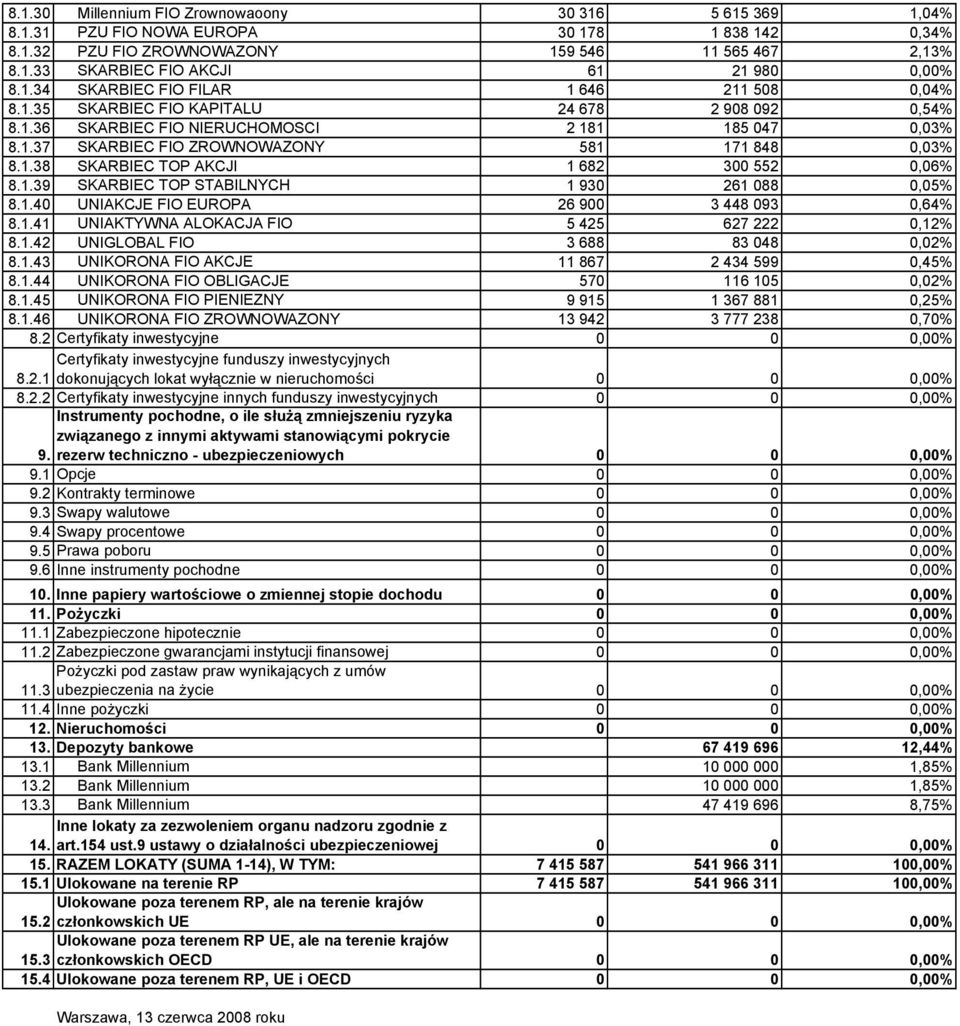 1.38 SKARBIEC TOP AKCJI 1 682 300 552 0,06% 8.1.39 SKARBIEC TOP STABILNYCH 1 930 261 088 0,05% 8.1.40 UNIAKCJE FIO EUROPA 26 900 3 448 093 0,64% 8.1.41 UNIAKTYWNA ALOKACJA FIO 5 425 627 222 0,12% 8.1.42 UNIGLOBAL FIO 3 688 83 048 0,02% 8.