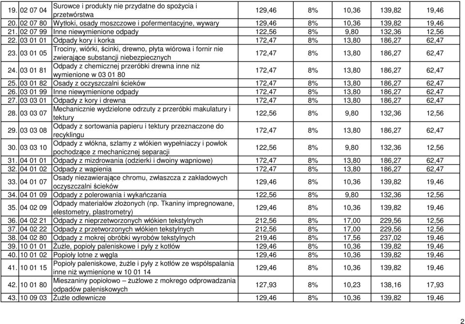 03 01 05 Trociny, wiórki, ścinki, drewno, płyta wiórowa i fornir nie zwierające substancji niebezpiecznych Odpady z chemicznej przeróbki drewna inne niż 24. 03 01 81 wymienione w 03 01 80 25.