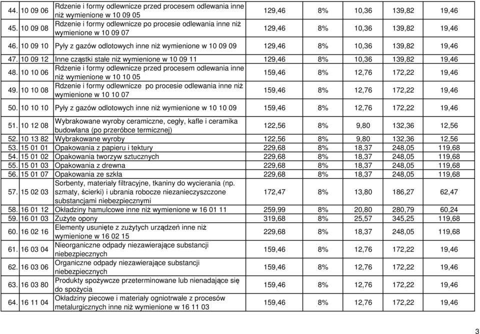 10 10 06 Rdzenie i formy odlewnicze przed procesem odlewania inne niż wymienione w 10 10 05 49. 10 10 08 Rdzenie i formy odlewnicze po procesie odlewania inne niż wymienione w 10 10 07 50.