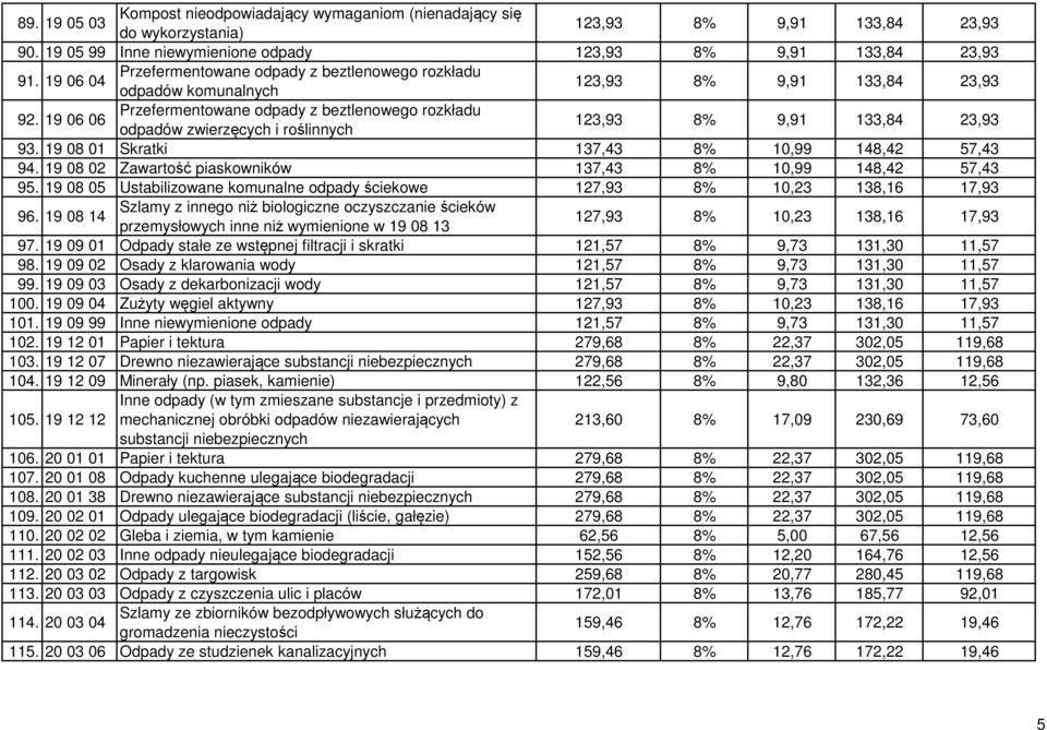 19 08 01 Skratki 137,43 8% 10,99 148,42 57,43 94. 19 08 02 Zawartość piaskowników 137,43 8% 10,99 148,42 57,43 95. 19 08 05 Ustabilizowane komunalne odpady ściekowe 127,93 8% 10,23 138,16 17,93 96.