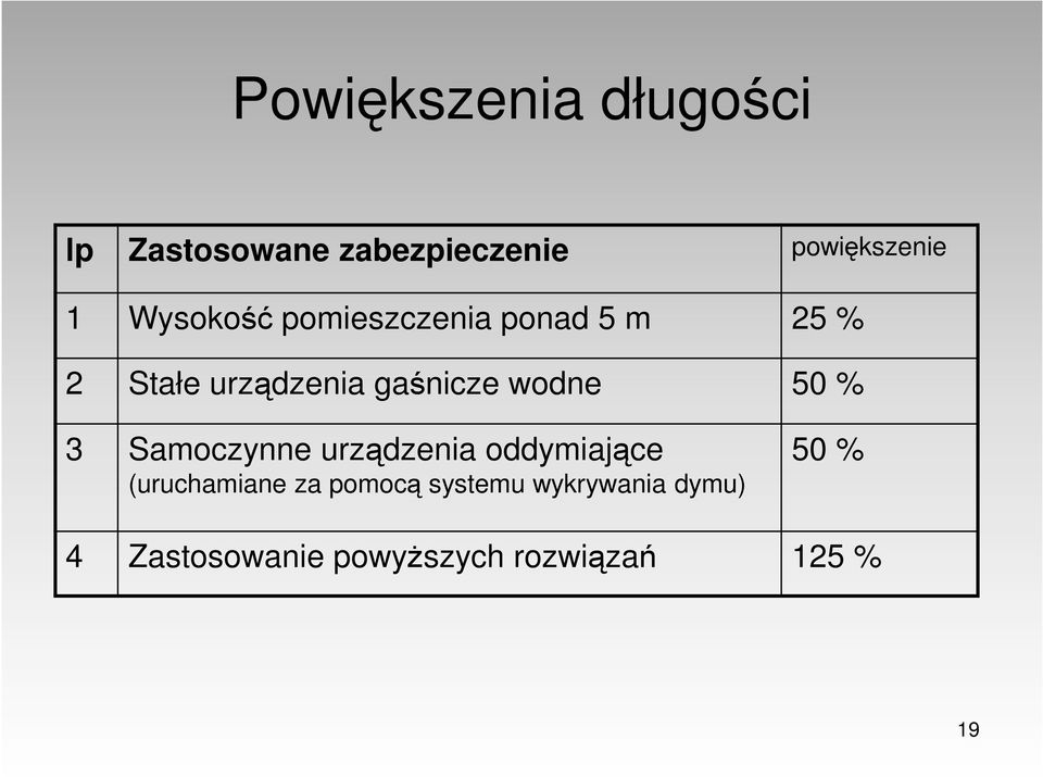 wodne 50 % 3 Samoczynne urządzenia oddymiające (uruchamiane za pomocą