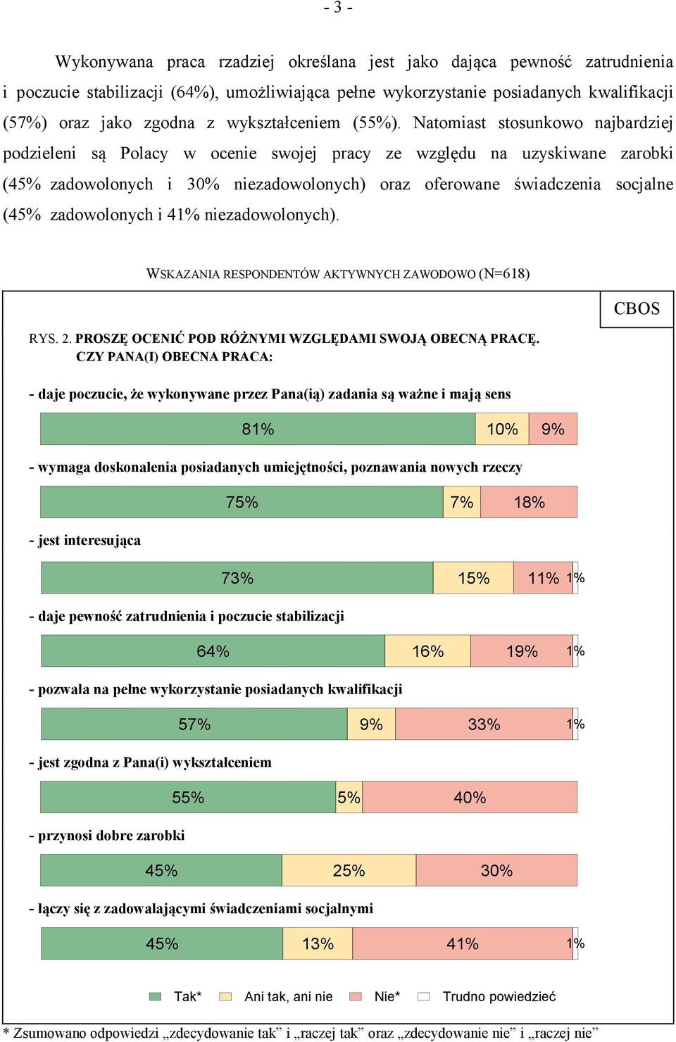 Natomiast stosunkowo najbardziej podzieleni są Polacy w ocenie swojej pracy ze względu na uzyskiwane zarobki (45% zadowolonych i 30% niezadowolonych) oraz oferowane świadczenia socjalne (45%