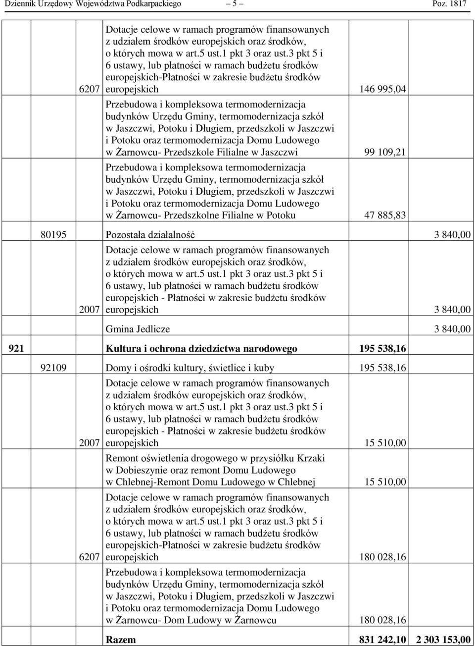 Pozostała działalność 3 840,00 2007 europejskich - Płatności w zakresie budżetu środków europejskich 3 840,00 Gmina Jedlicze 3 840,00 921 Kultura i ochrona dziedzictwa narodowego 195 538,16 92109