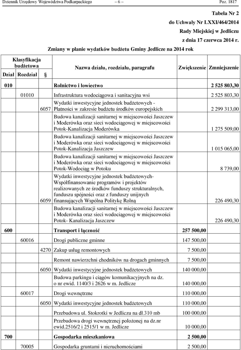 Klasyfikacja budżetowa Nazwa działu, rozdziału, paragrafu Zwiększenie Zmniejszenie Dział Rozdział 010 Rolnictwo i łowiectwo 2 525 803,30 01010 Infrastruktura wodociągowa i sanitacyjna wsi 2 525