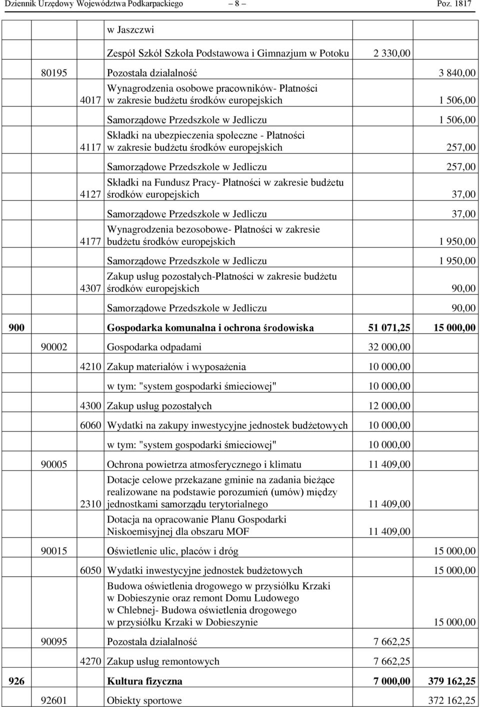 europejskich 1 506,00 4117 4127 4177 4307 Samorządowe Przedszkole w Jedliczu 1 506,00 Składki na ubezpieczenia społeczne - Płatności w zakresie budżetu środków europejskich 257,00 Samorządowe