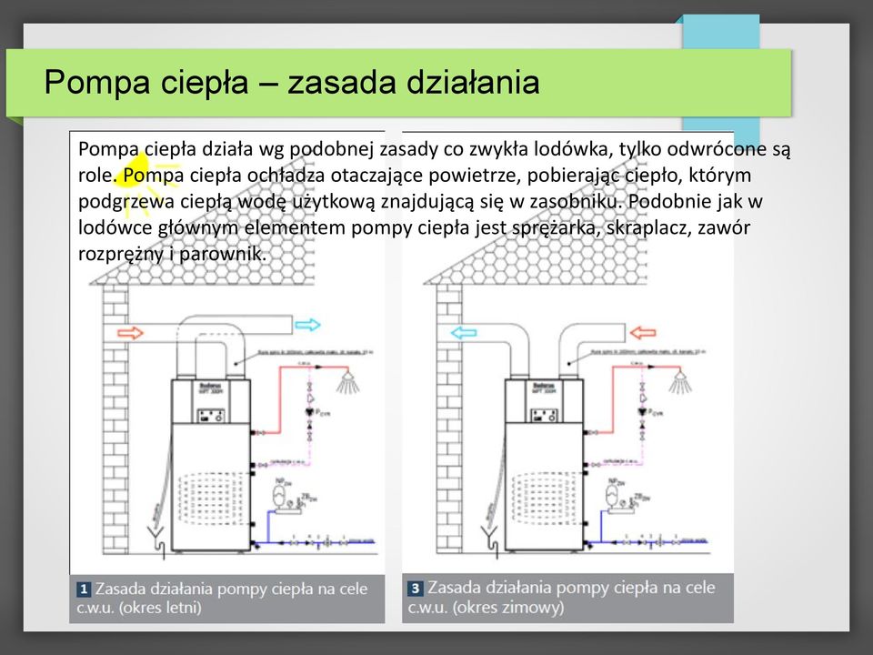 Pompa ciepła ochładza otaczające powietrze, pobierając ciepło, którym podgrzewa ciepłą