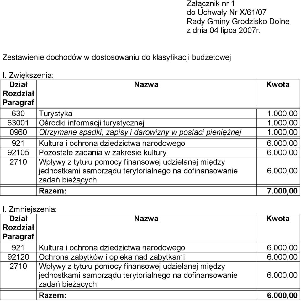 000,00 2710 Wpływy z tytułu pomocy finansowej udzielanej między jednostkami samorządu terytorialnego na dofinansowanie 6.000,00 zadań bieżących Razem: 7.000,00 I.