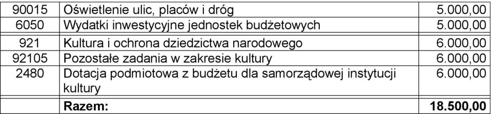 000,00 92105 Pozostałe zadania w zakresie kultury 6.