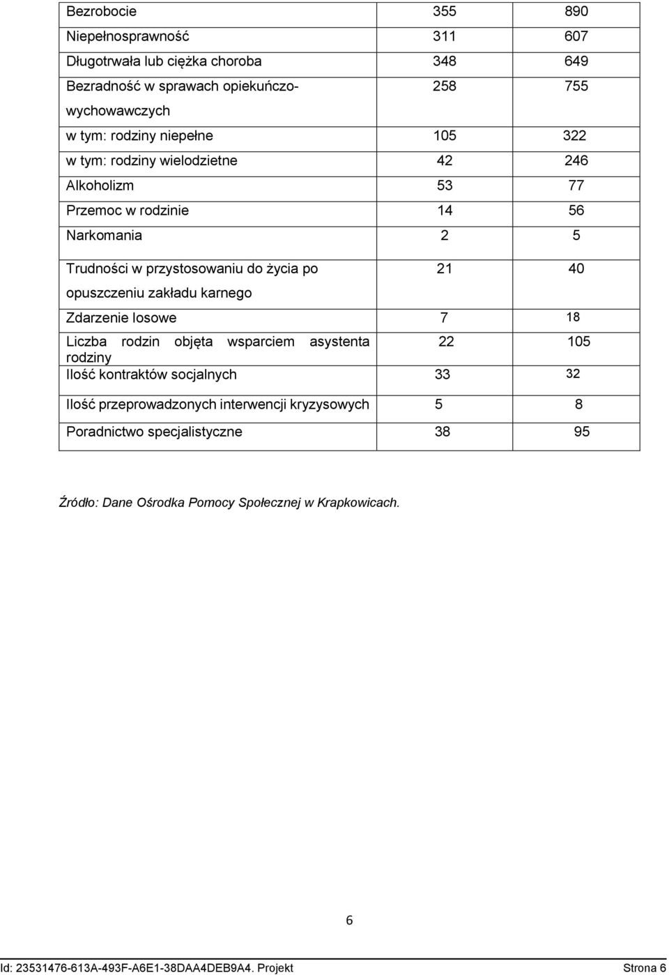 zakładu karnego Zdarzenie losowe 7 18 Liczba rodzin objęta wsparciem asystenta 22 105 rodziny Ilość kontraktów socjalnych 33 32 Ilość przeprowadzonych