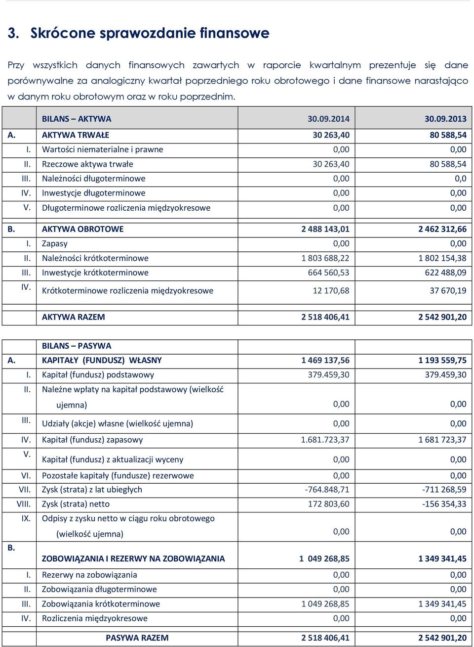 Rzeczowe aktywa trwałe 30 263,40 80 588,54 III. Należności długoterminowe 0,00 0,0 IV. Inwestycje długoterminowe 0,00 0,00 V. Długoterminowe rozliczenia międzyokresowe 0,00 0,00 B.