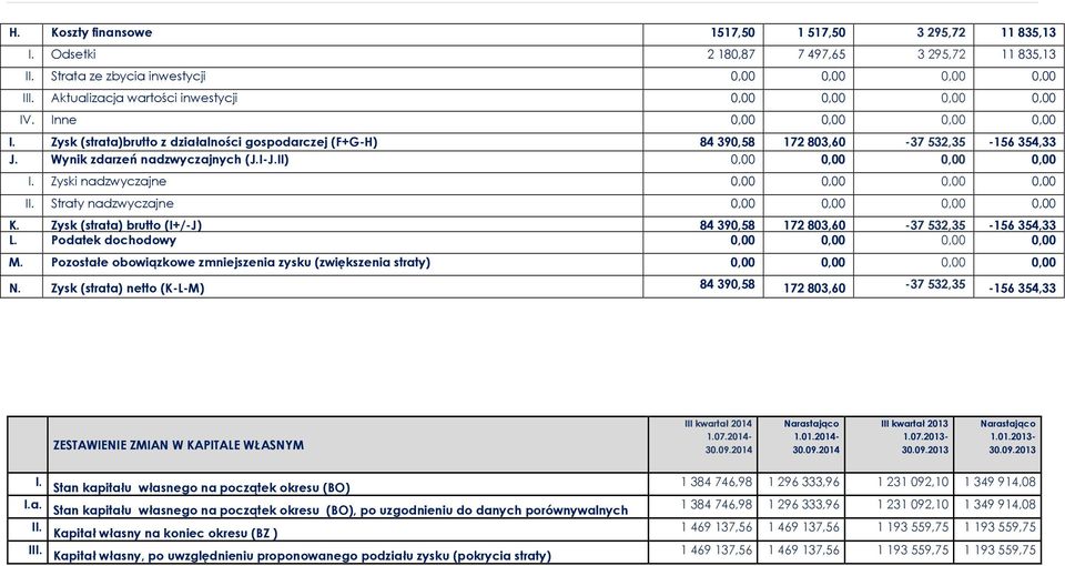 Wynik zdarzeń nadzwyczajnych (J.I-J.II) 0,00 0,00 0,00 0,00 I. Zyski nadzwyczajne 0,00 0,00 0,00 0,00 II. Straty nadzwyczajne 0,00 0,00 0,00 0,00 K.