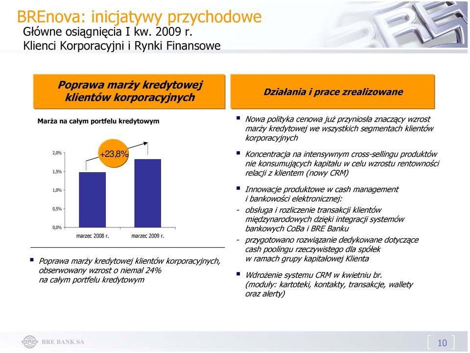 wzrost marży kredytowej we wszystkich segmentach klientów korporacyjnych 2,0% 1,5% +23,8% Koncentracja na intensywnym cross-sellingu produktów nie konsumujących kapitału w celu wzrostu rentowności