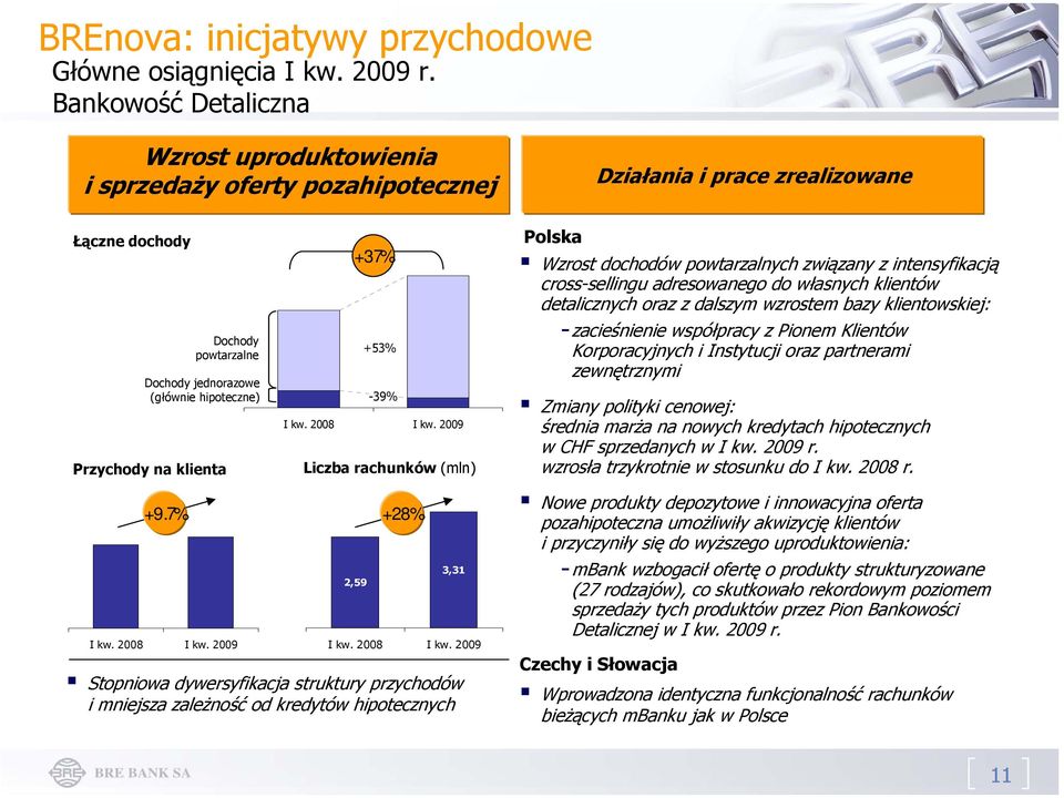 hipoteczne) Polska +37% Wzrost dochodów powtarzalnych związany z intensyfikacją cross-sellingu adresowanego do własnych klientów detalicznych oraz z dalszym wzrostem bazy klientowskiej: +53% -39% I