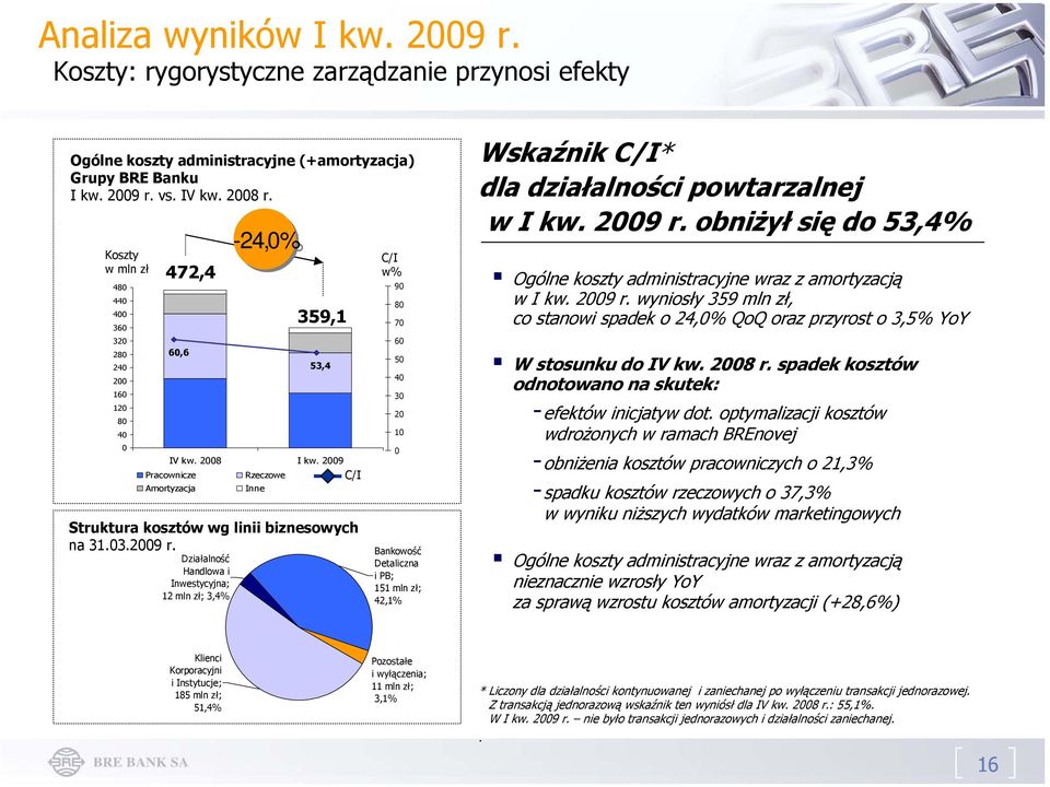 2009 Pracownicze Rzeczowe C/I Amortyzacja Inne Działalność Handlowa i Inwestycyjna; 12 mln zł; 3,4% -24,0% 359,1 53,4 Struktura kosztów wg linii biznesowych na 31.03.2009 r.