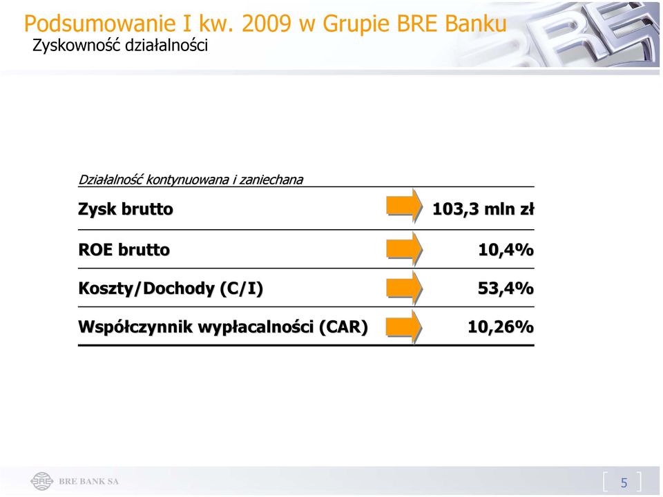alność kontynuowana i zaniechana Zysk brutto 103,3 mln zł