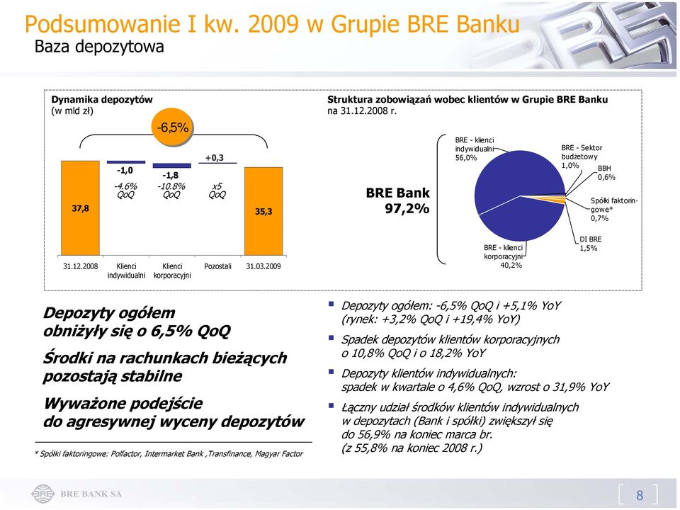BRE Bank 97,2% BRE - klienci indywidualni 56,0% BRE - Sektor budżetowy 1,0% BBH 0,6% Spółki faktoringowe* 0,7% 31.12.2008 Klienci indywidualni Klienci korporacyjni Pozostali 31.03.