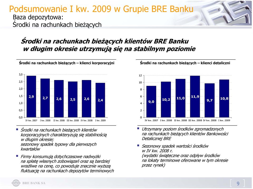 bieżących klienci korporacyjni Środki na rachunkach bieżących klienci detaliczni 3,0 12 2,5 10 2,0 8 1,5 1,0 2,9 2,7 2,6 2,5 2,6 2,4 6 4 9,0 10,2 11,0 11,9 9,7 10,8 0,5 2 0,0 IV kw. 2007 I kw.