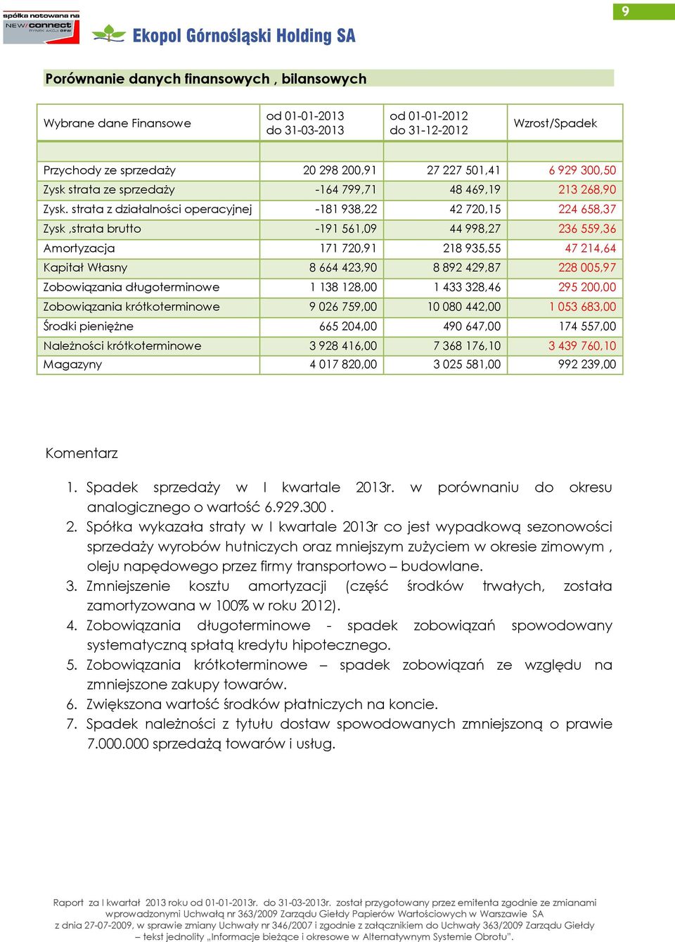 strata z działalności operacyjnej -181 938,22 42 720,15 224 658,37 Zysk,strata brutto -191 561,09 44 998,27 236 559,36 Amortyzacja 171 720,91 218 935,55 47 214,64 Kapitał Własny 8 664 423,90 8 892