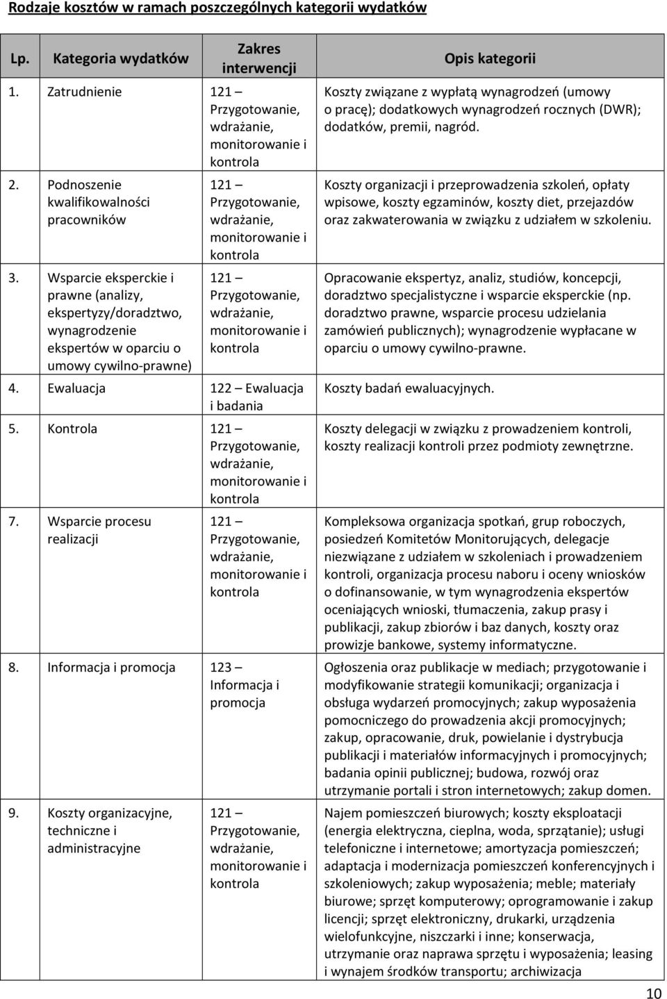 Wsparcie eksperckie i prawne (analizy, ekspertyzy/doradztwo, wynagrodzenie ekspertów w oparciu o umowy cywilno-prawne) 121 Przygotowanie, wdrażanie, monitorowanie i kontrola 121 Przygotowanie,
