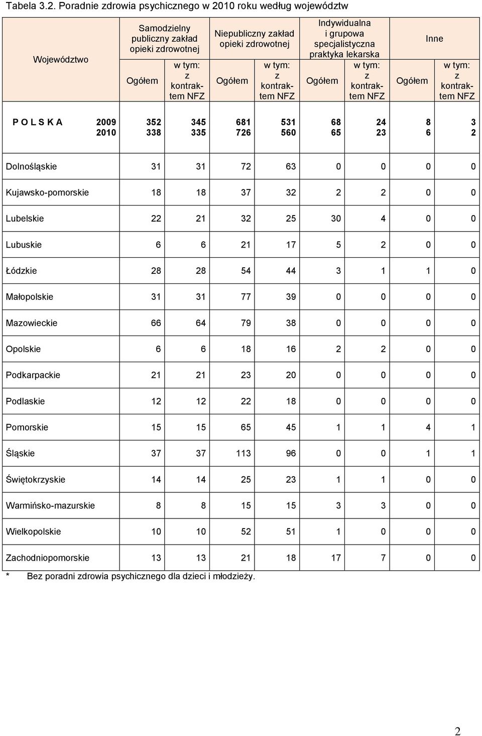 lekarska Inne P O L S K A 2009 352 345 681 531 68 24 8 3 2010 338 335 726 560 65 23 6 2 Dolnośląskie 31 31 72 63 0 0 0 0 Kujawsko-pomorskie 18 18 37 32 2 2 0 0 Lubelskie 22 21 32 25 30 4 0 0 Lubuskie