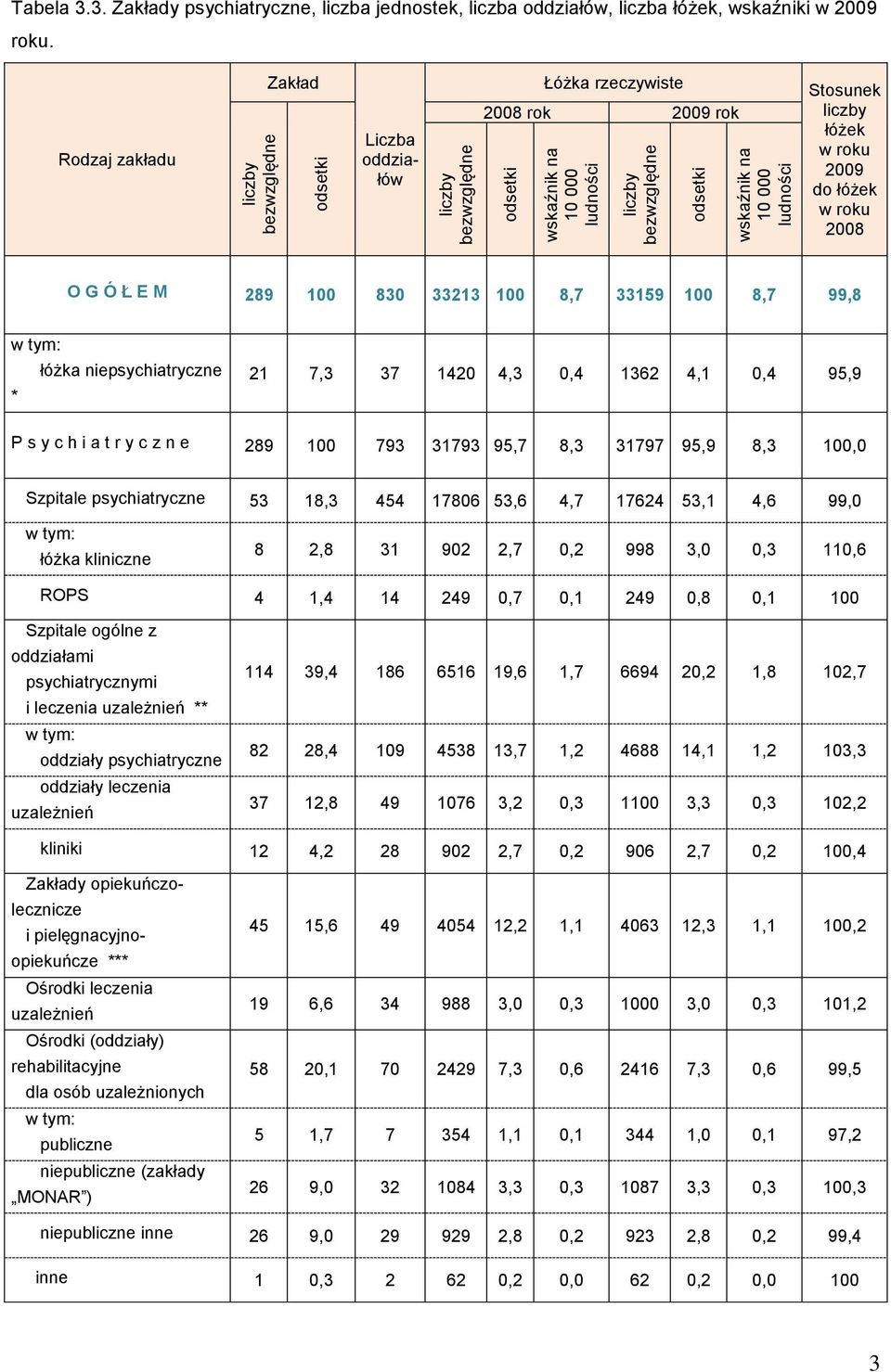 37 1420 4,3 0,4 1362 4,1 0,4 95,9 P s y c h i a t r y c n e 289 100 793 31793 95,7 8,3 31797 95,9 8,3 100,0 Spitale psychiatrycne 53 18,3 454 17806 53,6 4,7 17624 53,1 4,6 99,0 łóżka klinicne 8 2,8