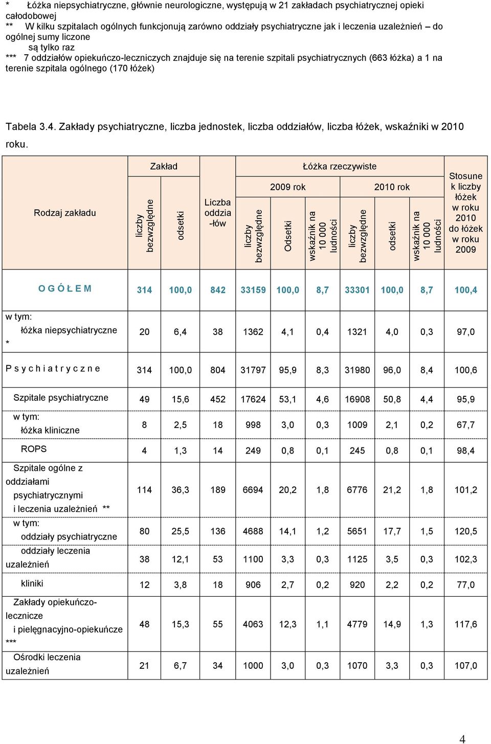 na terenie spitala ogólnego (170 łóżek) Tabela 3.4. Zakłady psychiatrycne, licba jednostek, licba oddiałów, licba łóżek, wskaźniki w 2010 roku.