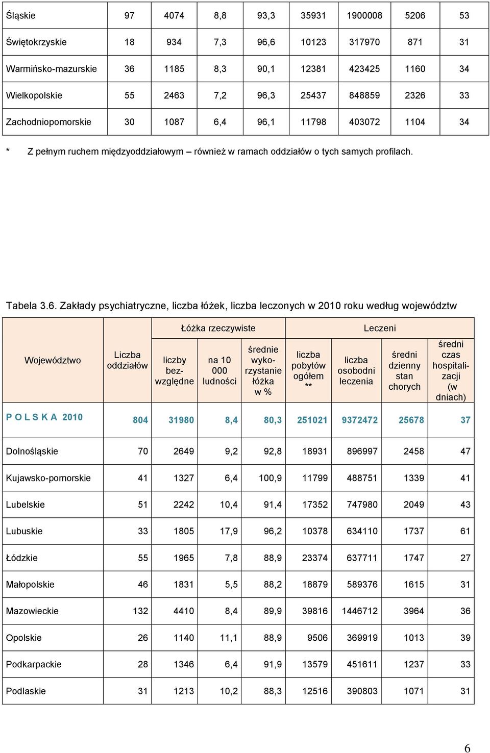 licba leconych w 2010 roku według wojewódtw Łóżka recywiste Leceni Wojewódtwo Licba oddiałów licby bewględne na 10 000 e wykorystanie łóżka w % licba pobytów ogółem ** licba osobodni lecenia dienny