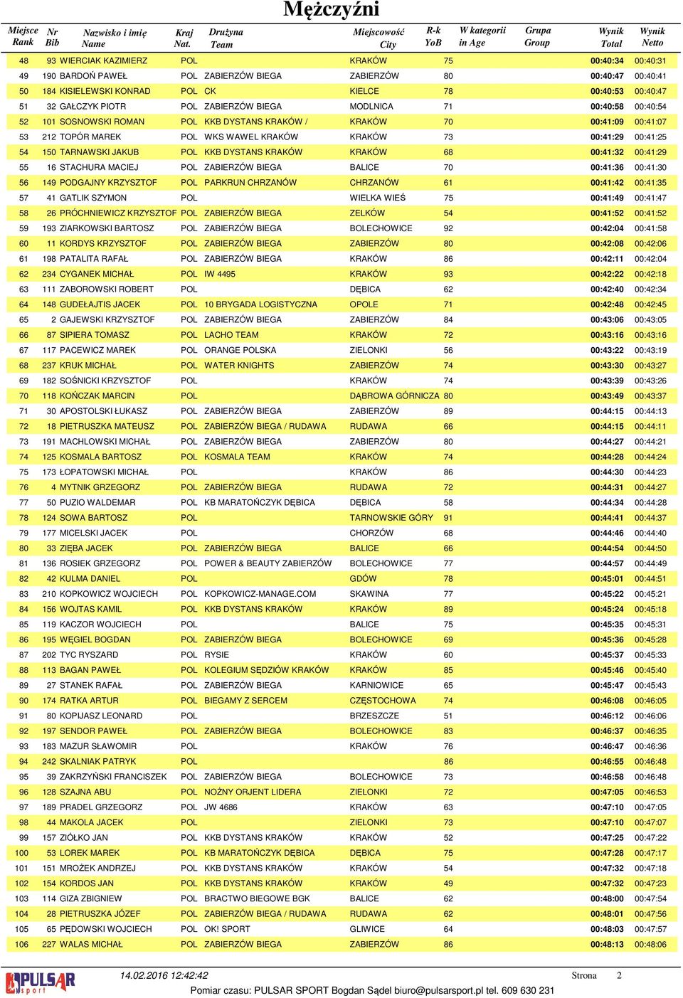 POL KKB DYSTANS KRAKÓW KRAKÓW 00:: 00:: STACHURA MACIEJ POL ZABIERZÓW BIEGA BALICE 70 00:: 00::0 PODGAJNY KRZYSZTOF POL PARKRUN CHRZANÓW CHRZANÓW 00:: 00:: GATLIK SZYMON POL WIELKA WIEŚ 7 00:: 00::