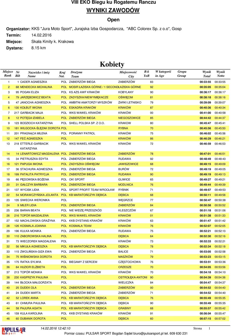 ELIZA POL KS AZS AWF KRAKÓW KOBYLANY 0 00::7 00::7 JARZĘBOWICZ BEATA POL ZADYSZKA/NIEWYMIĘKACZE OŚWIĘCIM 00:: 00:: JANOCHA AGNIESZKA POL AMBITNI AMATORZY MYSZKÓW ŻARKI LETNISKO 7 00::0 00::07 KOŁBUT