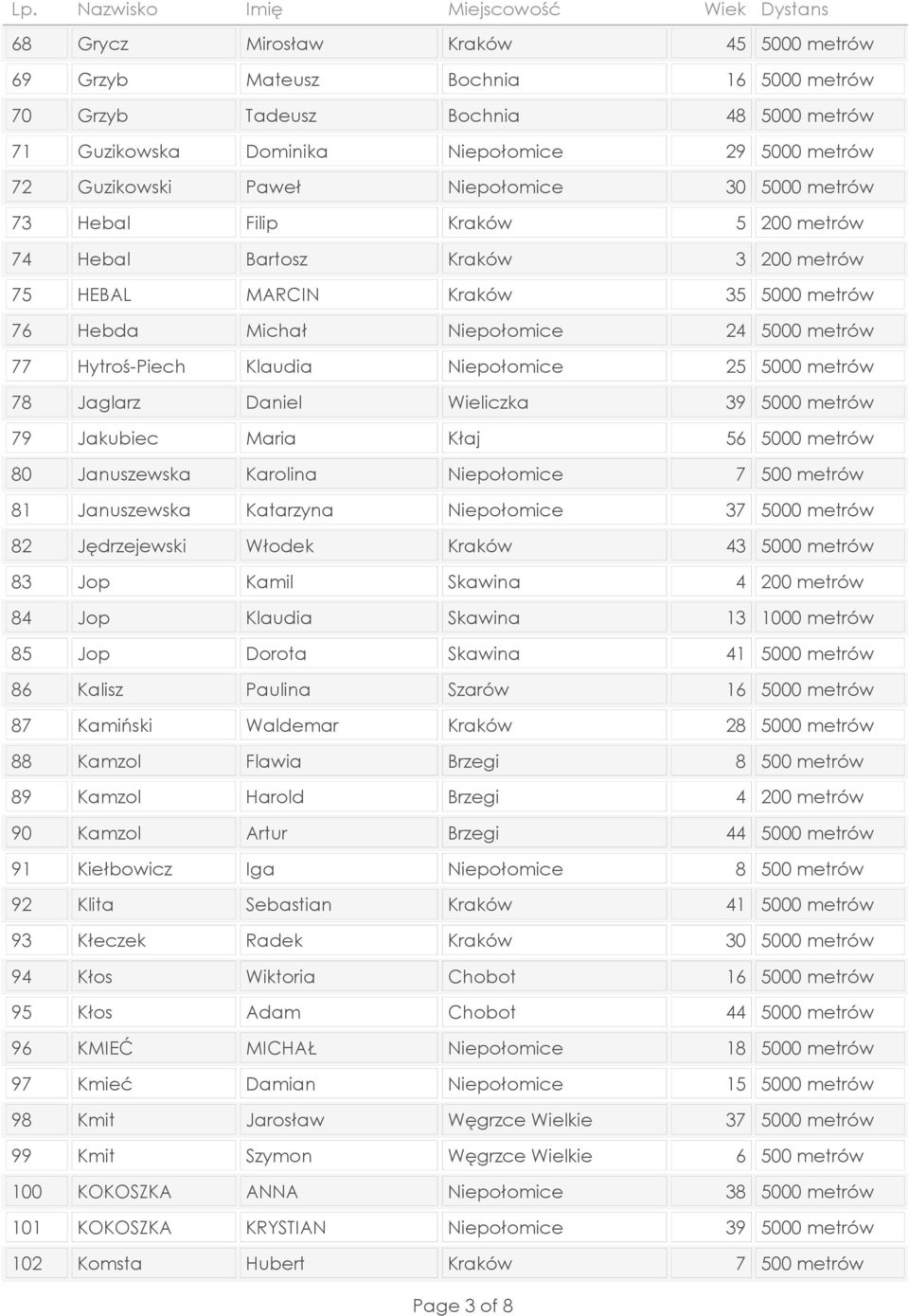 Januszewska Karolina Niepołomice 81 Januszewska Katarzyna Niepołomice 82 Jędrzejewski Włodek Kraków 83 Jop Kamil Skawina 84 Jop Klaudia Skawina 85 Jop Dorota Skawina 86 Kalisz Paulina Szarów 87