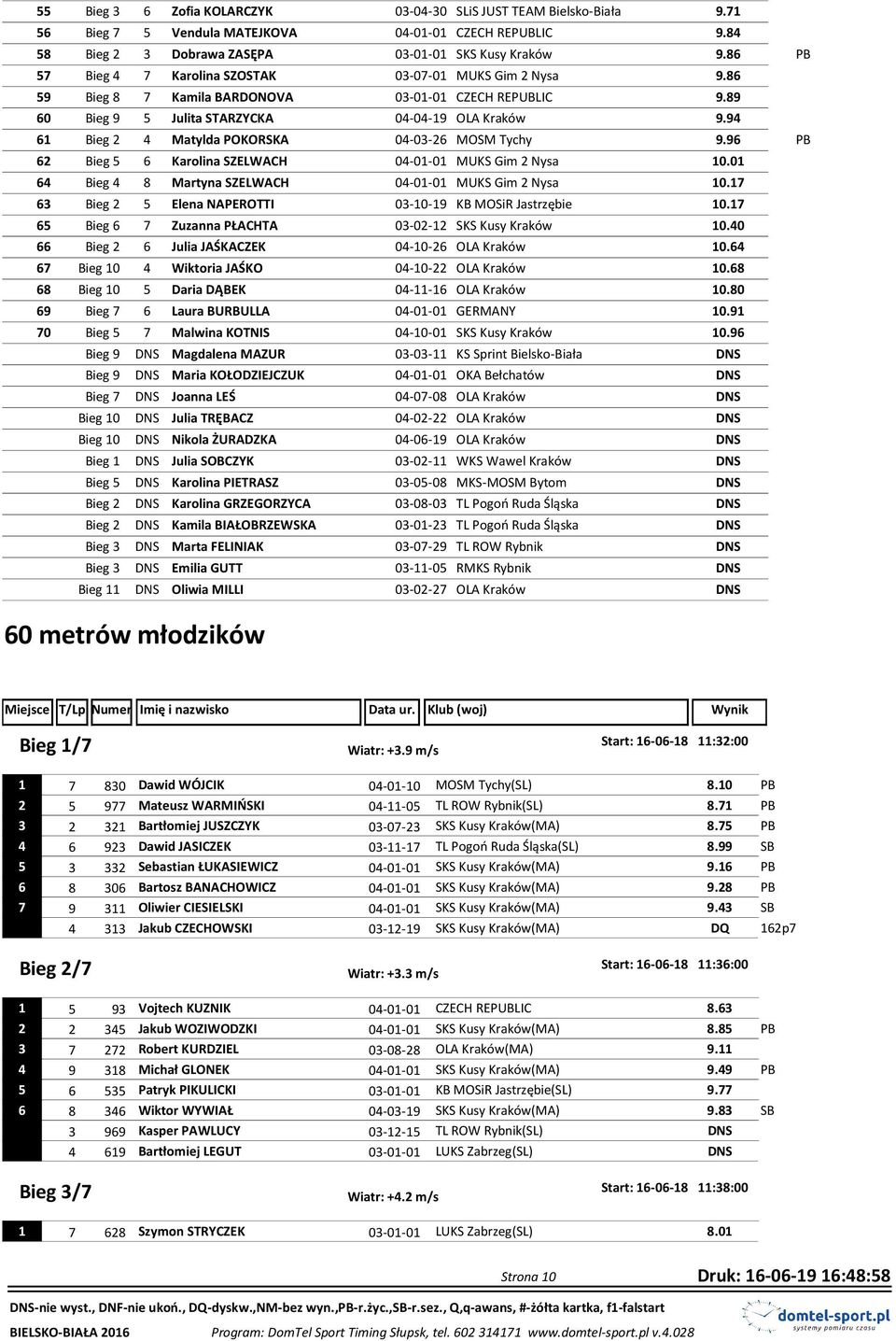 94 61 Bieg 2 4 Matylda POKORSKA 04-03-26 MOSM Tychy 9.96 PB 62 Bieg 5 6 Karolina SZELWACH 04-01-01 MUKS Gim 2 Nysa 10.01 64 Bieg 4 8 Martyna SZELWACH 04-01-01 MUKS Gim 2 Nysa 10.