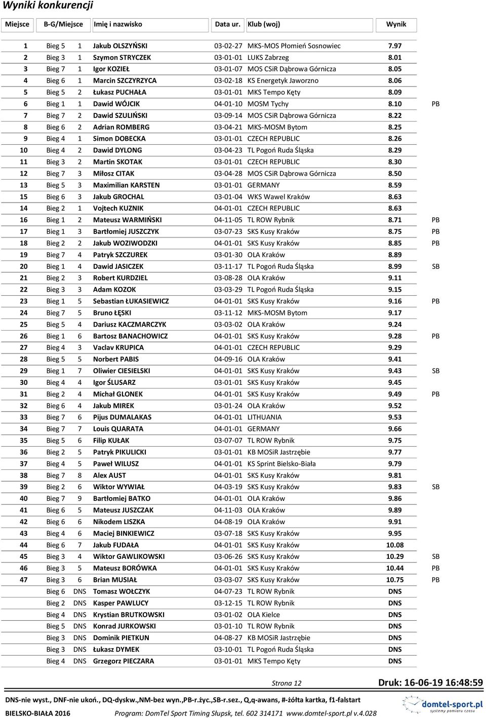 09 6 Bieg 1 1 Dawid WÓJCIK 04-01-10 MOSM Tychy 8.10 PB 7 Bieg 7 2 Dawid SZULIŃSKI 03-09-14 MOS CSiR Dąbrowa Górnicza 8.22 8 Bieg 6 2 Adrian ROMBERG 03-04-21 MKS-MOSM Bytom 8.