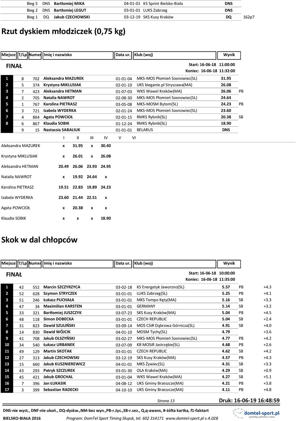 pl Stryszawa(MA) 26.08 3 7 423 Aleksandra HETMAN 01-07-03 WKS Wawel Kraków(MA) 26.06 PB 4 2 705 Natalia NAWROT 02-08-30 MKS-MOS Płomień Sosnowiec(SL) 24.