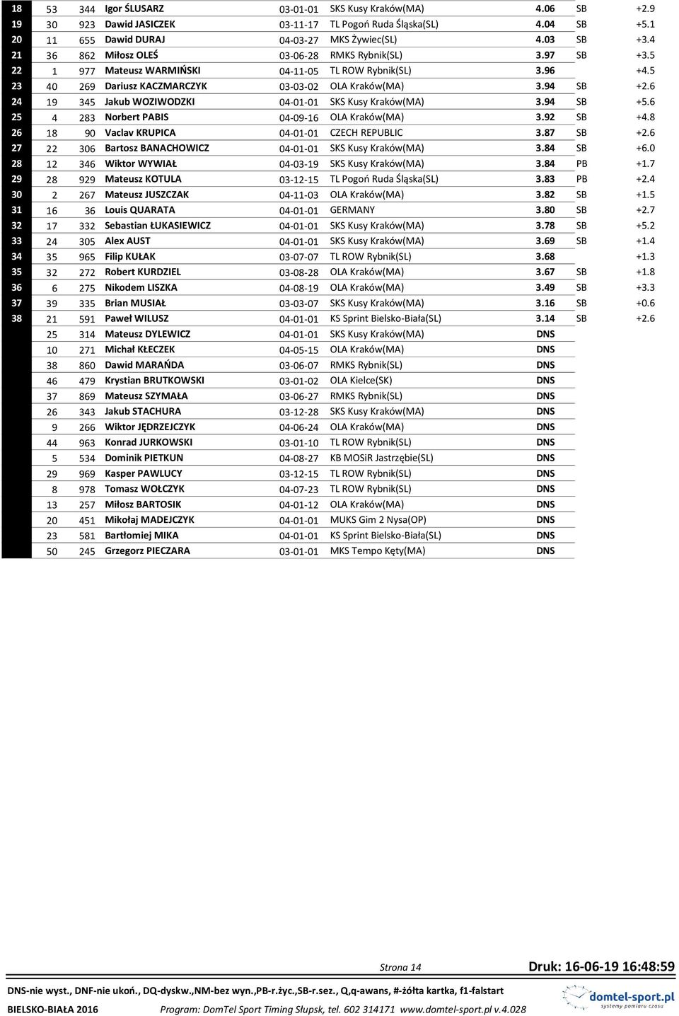 6 24 19 345 Jakub WOZIWODZKI 04-01-01 SKS Kusy Kraków(MA) 3.94 SB +5.6 25 4 283 Norbert PABIS 04-09-16 OLA Kraków(MA) 3.92 SB +4.8 26 18 90 Vaclav KRUPICA 04-01-01 CZECH REPUBLIC 3.87 SB +2.