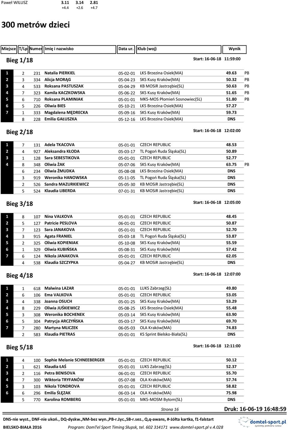 65 PB 5 6 710 Roksana PLAMINIAK 05-01-01 MKS-MOS Płomień Sosnowiec(SL) 51.80 PB 6 5 226 Oliwia BIES 05-10-21 LKS Brzezina Osiek(MA) 57.27 7 1 333 Magdalena MĘDRECKA 05-09-16 SKS Kusy Kraków(MA) 59.