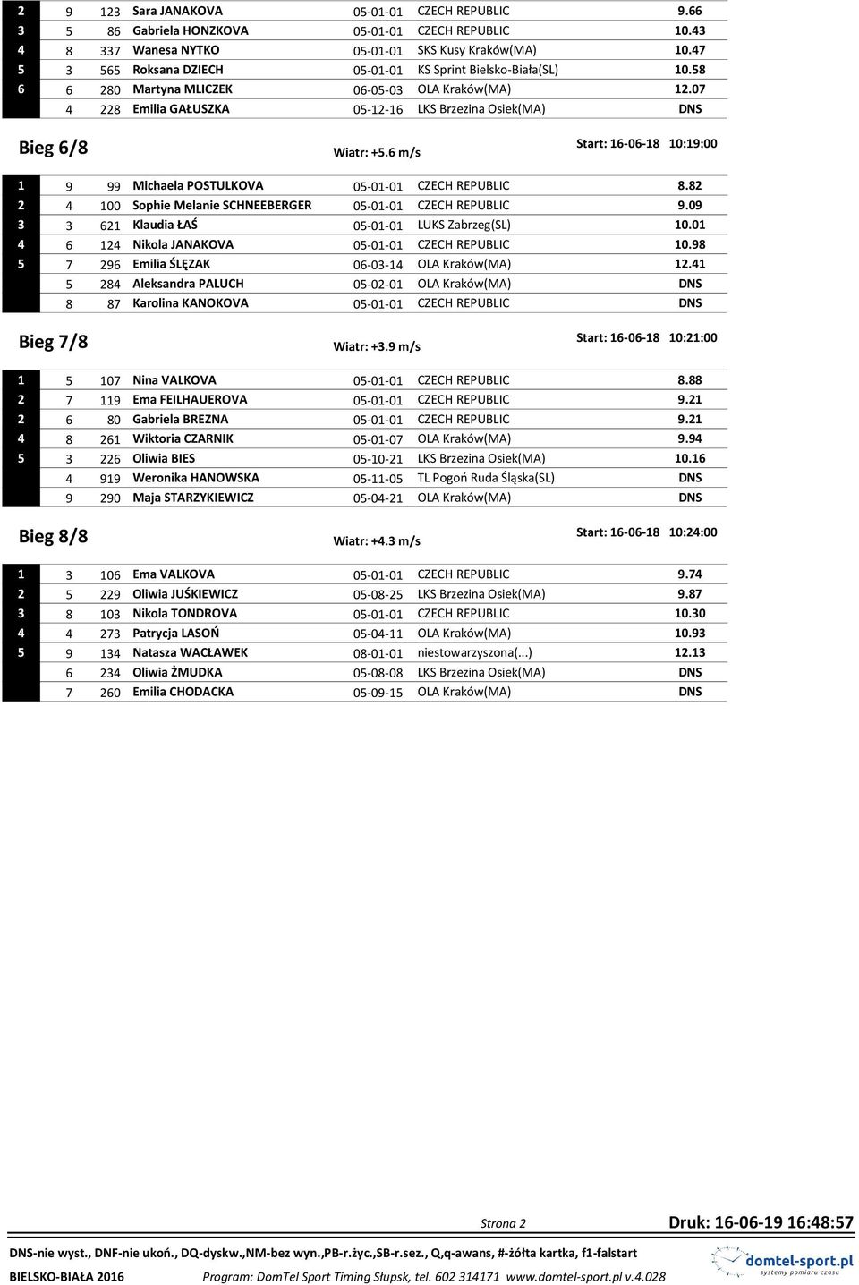 07 4 228 Emilia GAŁUSZKA 05-12-16 LKS Brzezina Osiek(MA) DNS Bieg 6/8 Start: 16-06-18 10:19:00 Wiatr: +5.6 m/s 1 9 99 Michaela POSTULKOVA 05-01-01 CZECH REPUBLIC 8.