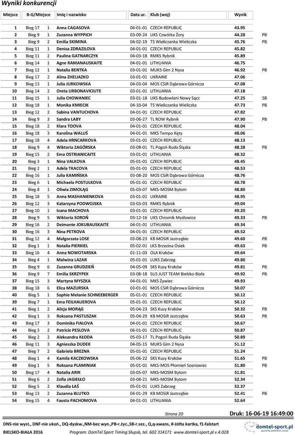 89 6 Bieg 14 1 Agne RAMANAUSKAITE 04-01-01 LITHUANIA 46.75 7 Bieg 12 1 Natalia BENTKA 03-01-01 MUKS Gim 2 Nysa 46.92 PB 8 Bieg 17 2 Alina ZHELIAZKO 03-01-01 UKRAINE 47.