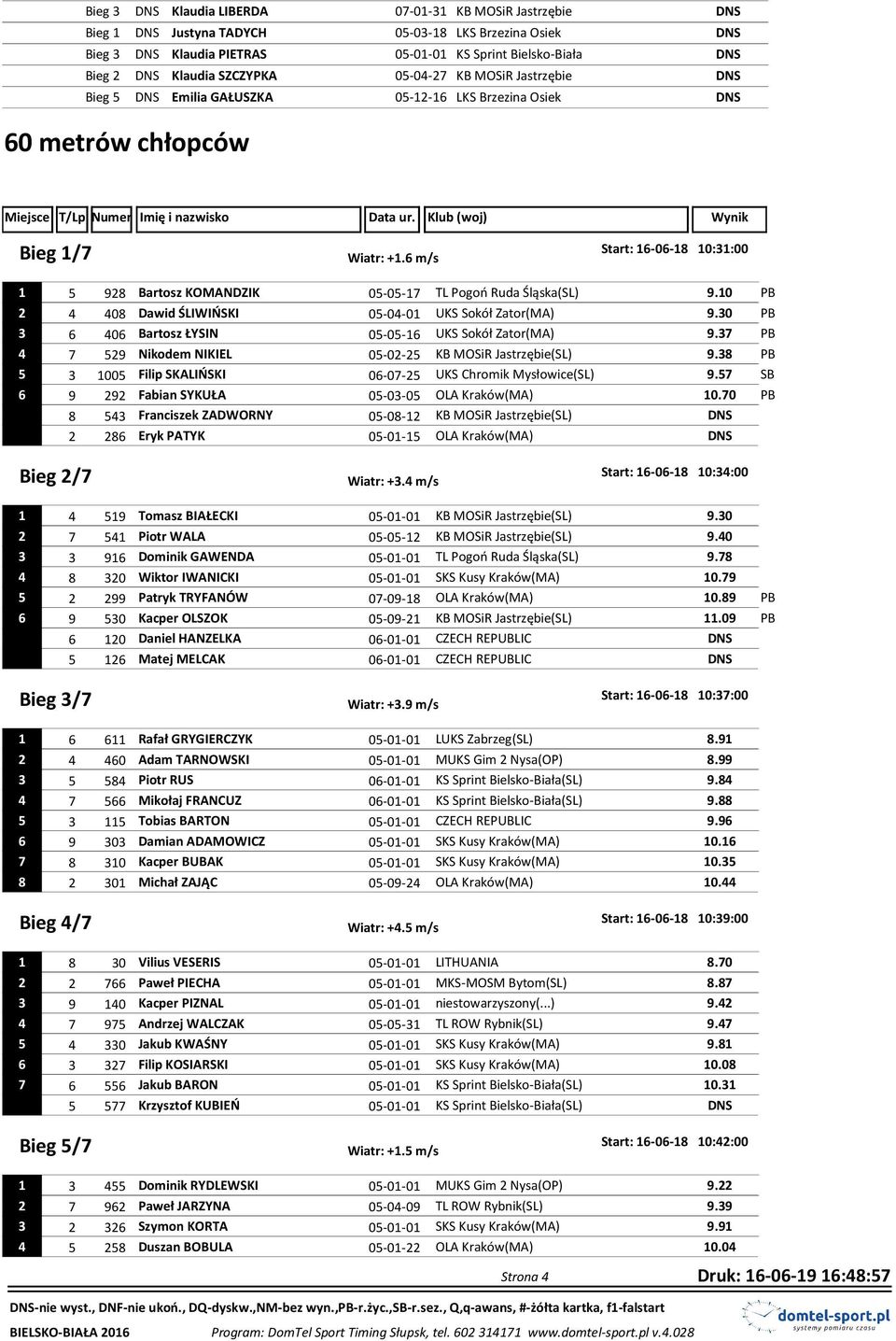 6 m/s 1 5 928 Bartosz KOMANDZIK 05-05-17 TL Pogoń Ruda Śląska(SL) 9.10 PB 2 4 408 Dawid ŚLIWIŃSKI 05-04-01 UKS Sokół Zator(MA) 9.30 PB 3 6 406 Bartosz ŁYSIN 05-05-16 UKS Sokół Zator(MA) 9.