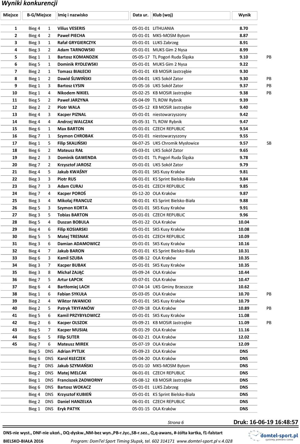 10 PB 6 Bieg 5 1 Dominik RYDLEWSKI 05-01-01 MUKS Gim 2 Nysa 9.22 7 Bieg 2 1 Tomasz BIAŁECKI 05-01-01 KB MOSiR Jastrzębie 9.30 8 Bieg 1 2 Dawid ŚLIWIŃSKI 05-04-01 UKS Sokół Zator 9.