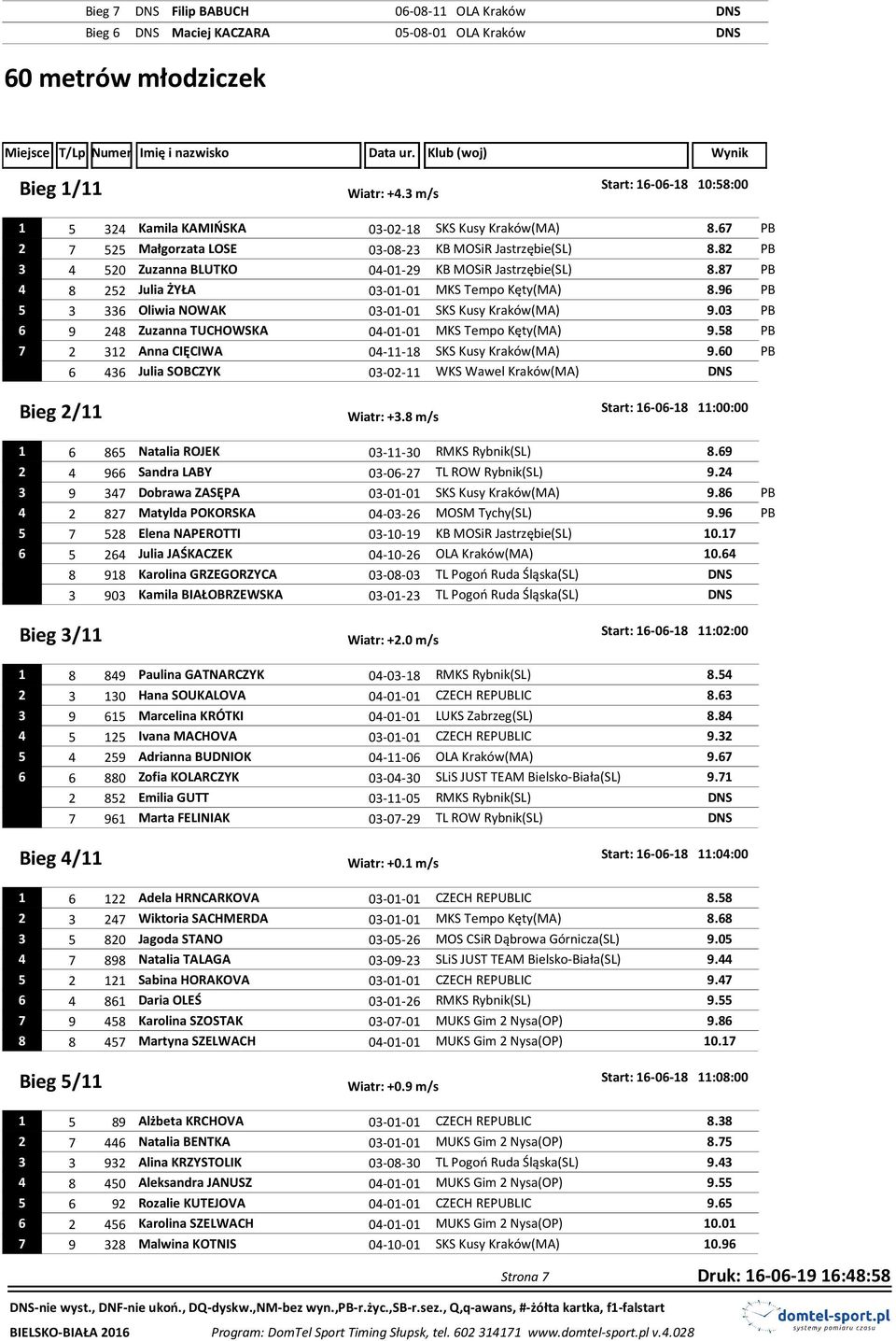 87 PB 4 8 252 Julia ŻYŁA 03-01-01 MKS Tempo Kęty(MA) 8.96 PB 5 3 336 Oliwia NOWAK 03-01-01 SKS Kusy Kraków(MA) 9.03 PB 6 9 248 Zuzanna TUCHOWSKA 04-01-01 MKS Tempo Kęty(MA) 9.
