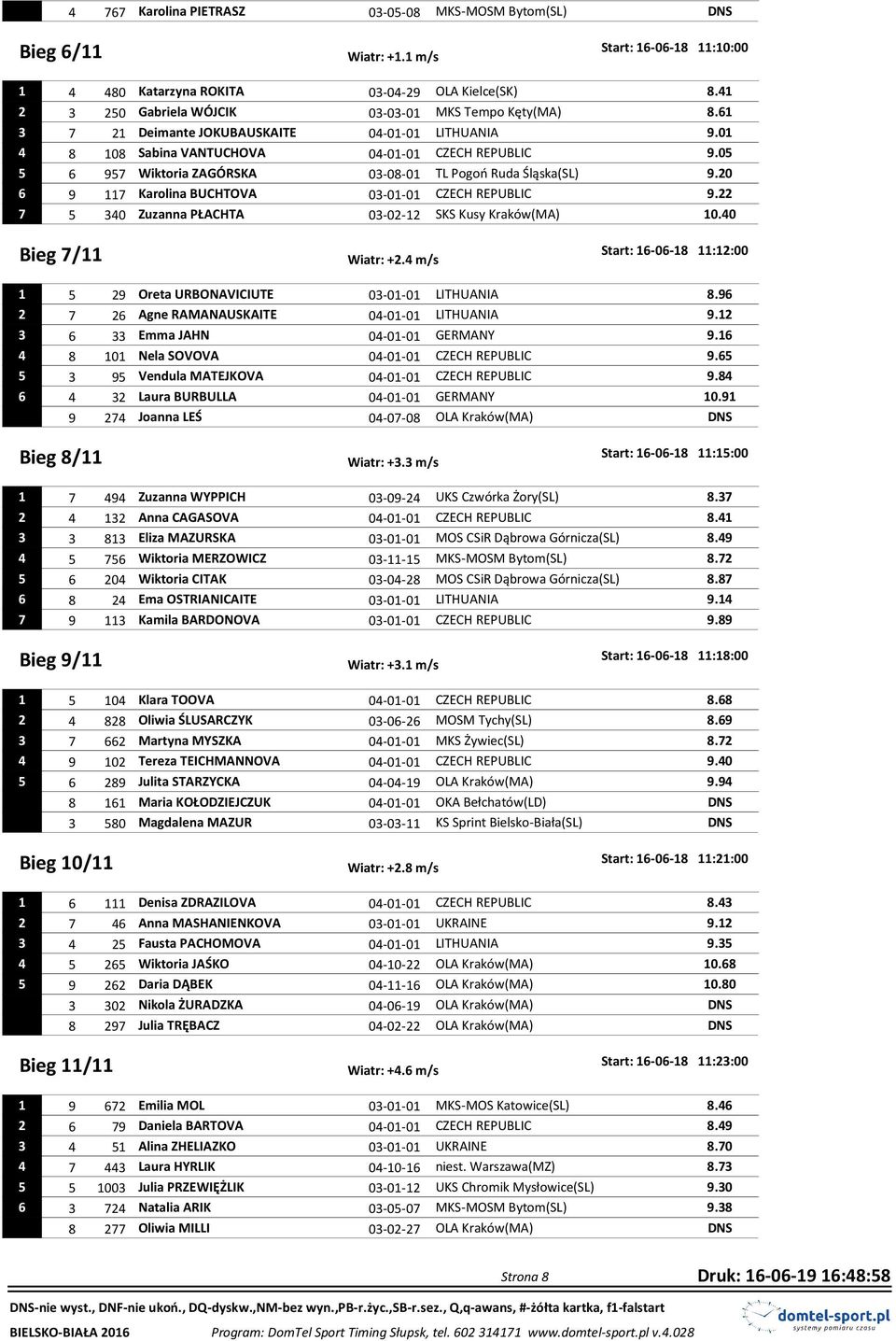 05 5 6 957 Wiktoria ZAGÓRSKA 03-08-01 TL Pogoń Ruda Śląska(SL) 9.20 6 9 117 Karolina BUCHTOVA 03-01-01 CZECH REPUBLIC 9.22 7 5 340 Zuzanna PŁACHTA 03-02-12 SKS Kusy Kraków(MA) 10.