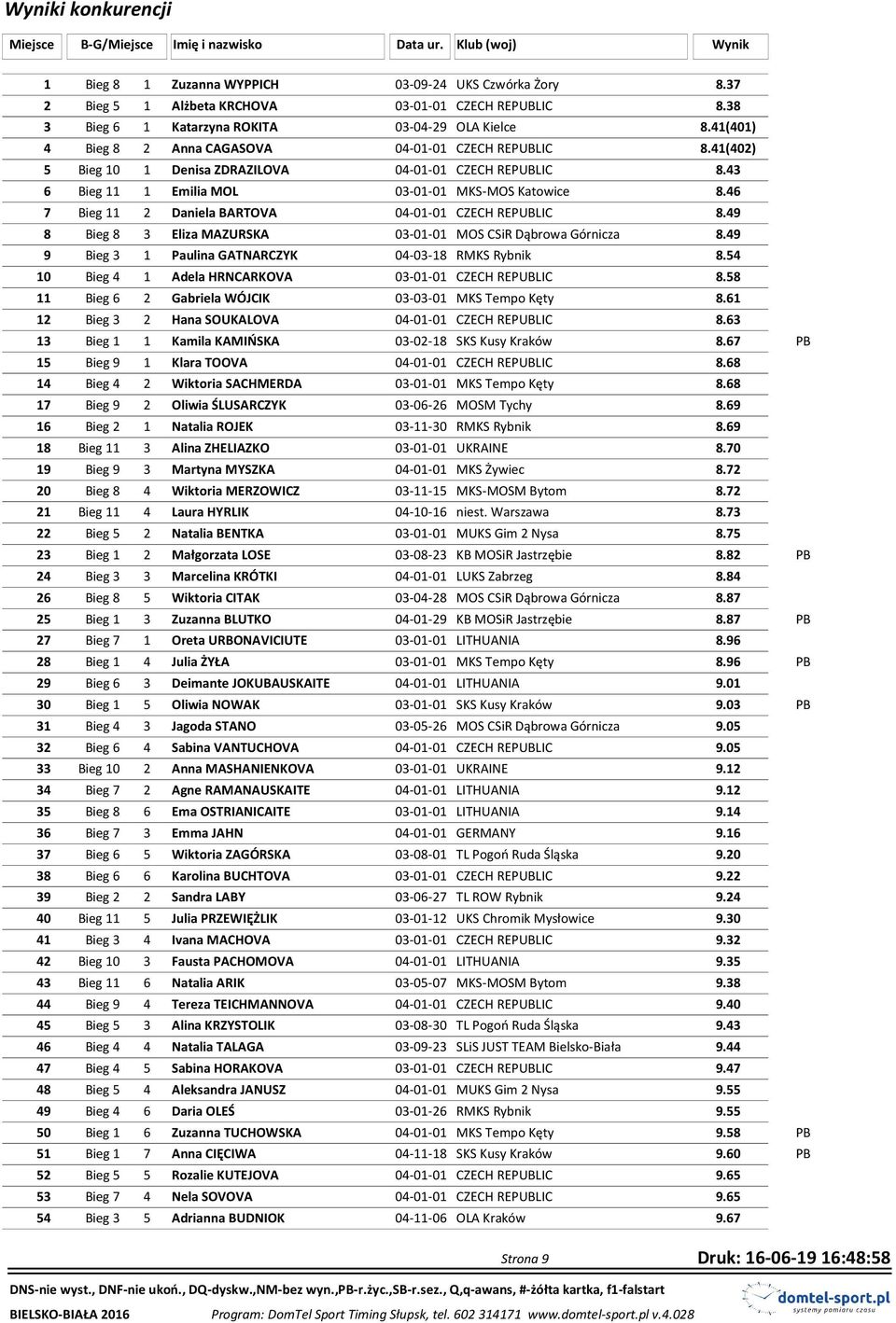 43 6 Bieg 11 1 Emilia MOL 03-01-01 MKS-MOS Katowice 8.46 7 Bieg 11 2 Daniela BARTOVA 04-01-01 CZECH REPUBLIC 8.49 8 Bieg 8 3 Eliza MAZURSKA 03-01-01 MOS CSiR Dąbrowa Górnicza 8.