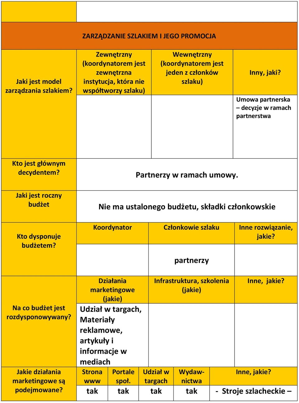 Umowa partnerska decyzje w ramach partnerstwa Kto jest głównym decydentem? Jaki jest roczny budżet Kto dysponuje budżetem? Partnerzy w ramach umowy.