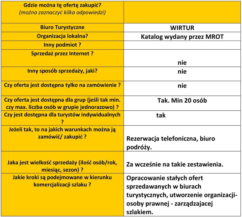 Jeżeli tak, to na jakich warunkach można ją zamówić/ zakupić? Jaka jest wielkość sprzedaży (ilość osób/rok, miesiąc, sezon)? Jakie kroki są podejmowane w kierunku komercjalizacji szlaku?