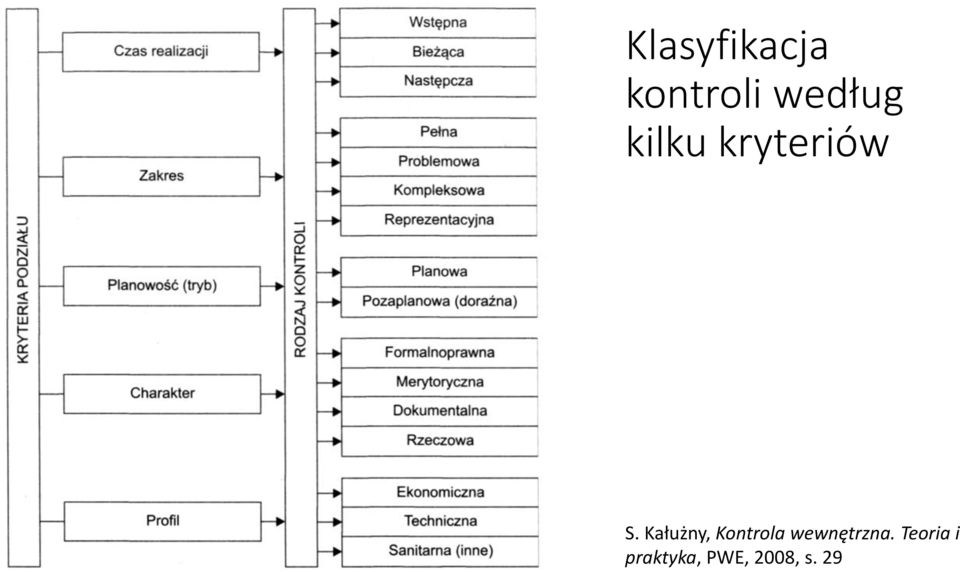 Kałużny, Kontrola wewnętrzna.