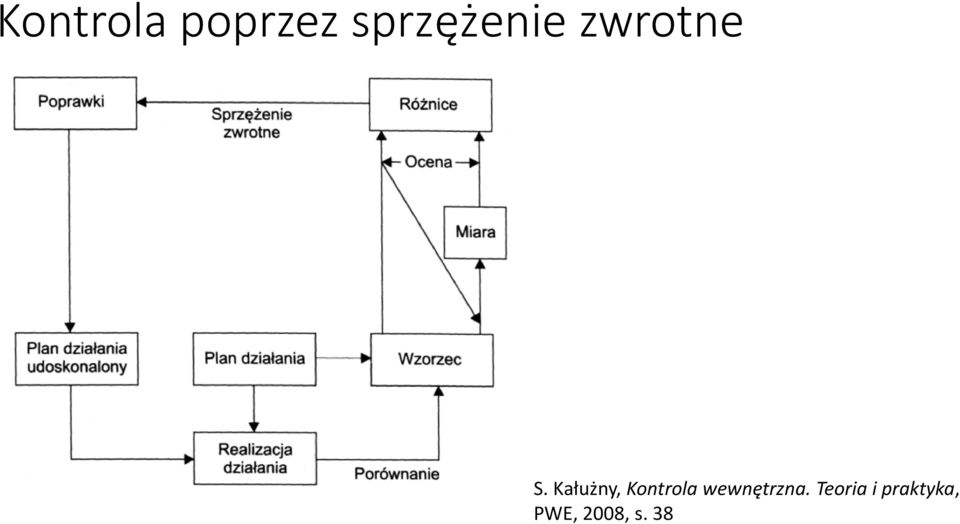 Kałużny, Kontrola