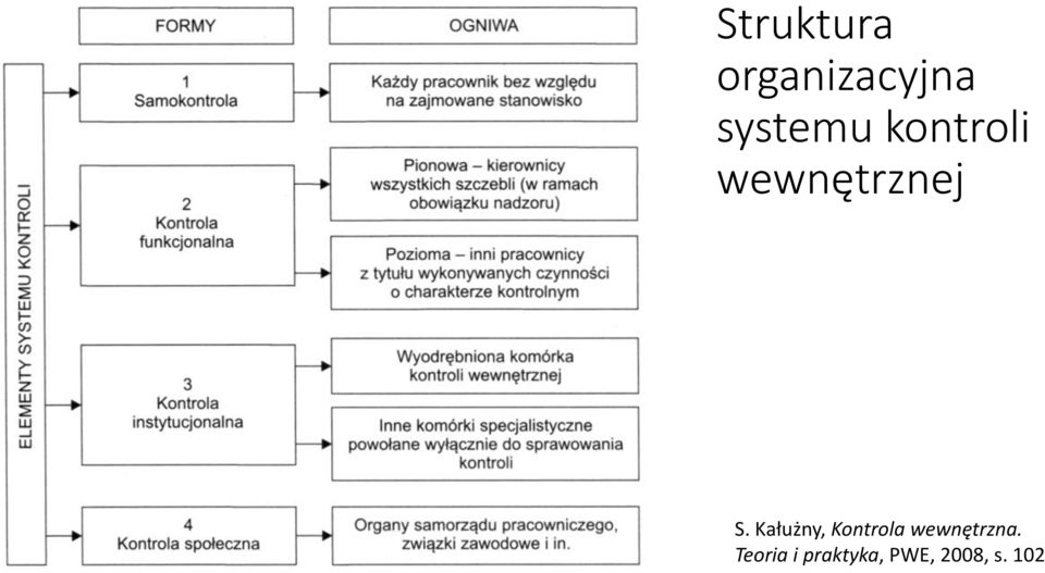 Kałużny, Kontrola wewnętrzna.